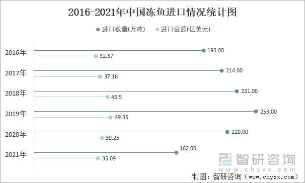 2016-2021年中国冻鱼进口情况统计图