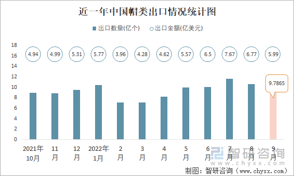 近一年中国帽类出口情况统计图