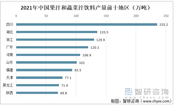 2021年中国果汁和蔬菜汁饮料产量前十地区（万吨）