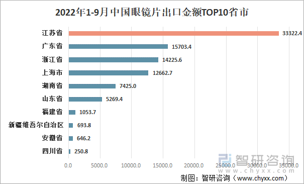 2022年1-9月中国眼镜片出口金额TOP10省市