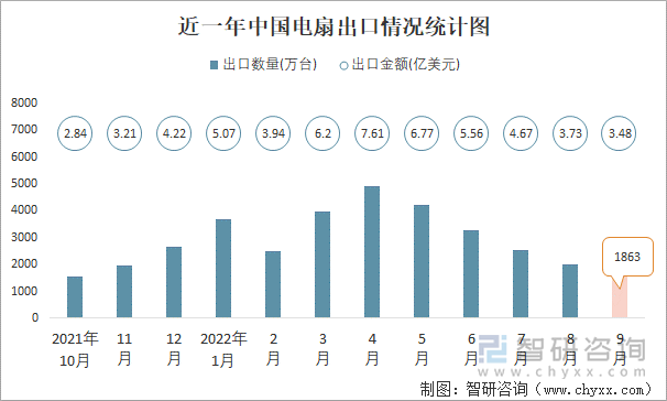 近一年中国电扇出口情况统计图