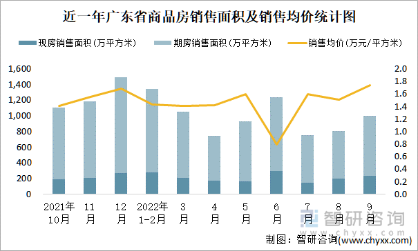 近一年广东省商品房销售面积及销售均价统计图