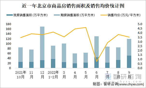 近一年北京市商品房销售面积及销售均价统计图