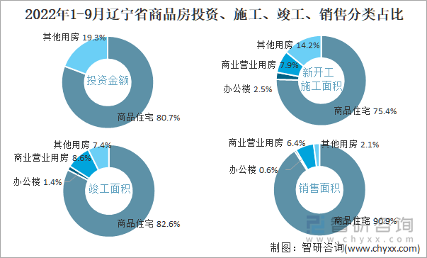 2022年1-9月辽宁省商品房投资、施工、竣工、销售分类占比