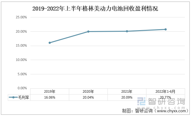 2019-2022年上半年格林美动力电池回收盈利情况