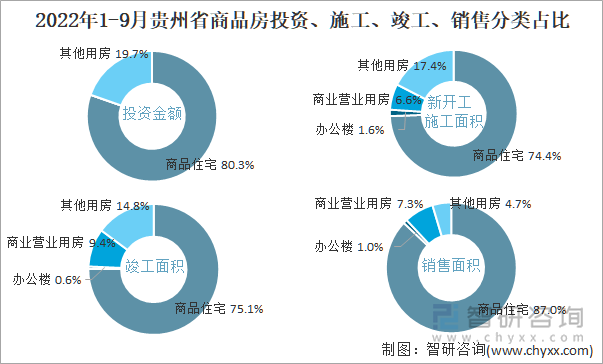 2022年1-9月贵州省商品房投资、施工、竣工、销售分类占比