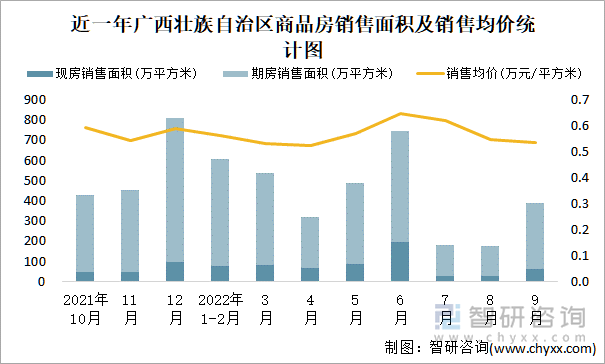 近一年广西壮族自治区商品房销售面积及销售均价统计图