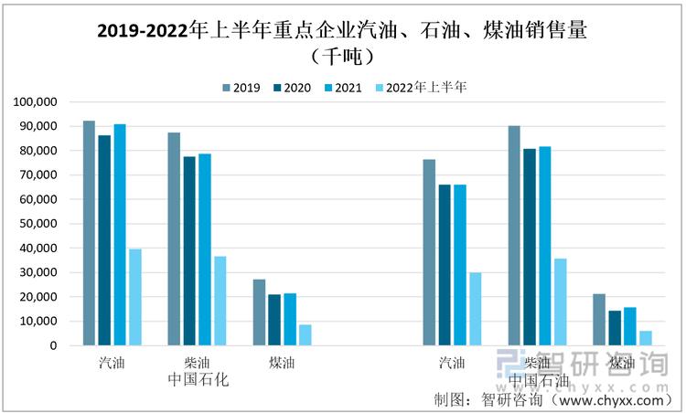 2019-2022年上半年重点企业汽油、石油、煤油销售量