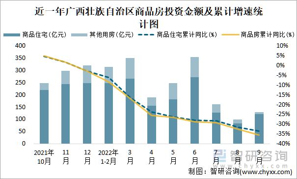 近一年广西壮族自治区商品房投资金额及累计增速统计图