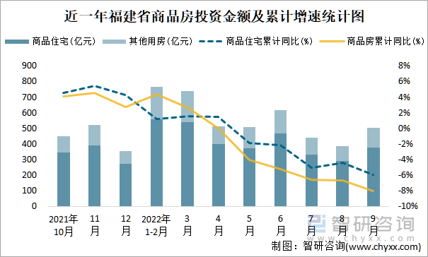 近一年福建省商品房投资金额及累计增速统计图