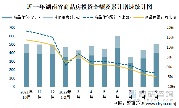 近一年湖南省商品房投资金额及累计增速统计图