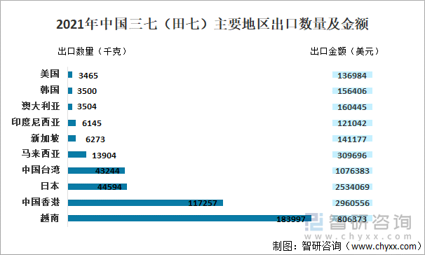 2021年中国三七（田七）主要地区出口数量及金额