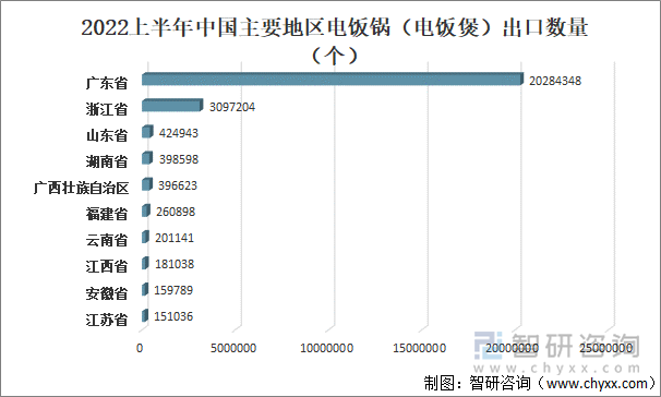 2022上半年中国主要地区电饭锅（电饭煲）出口数量