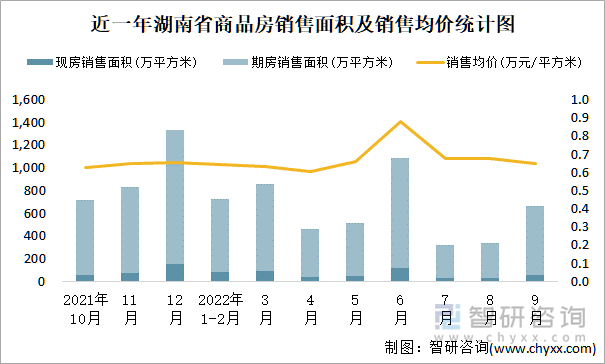 近一年湖南省商品房销售面积及销售均价统计图