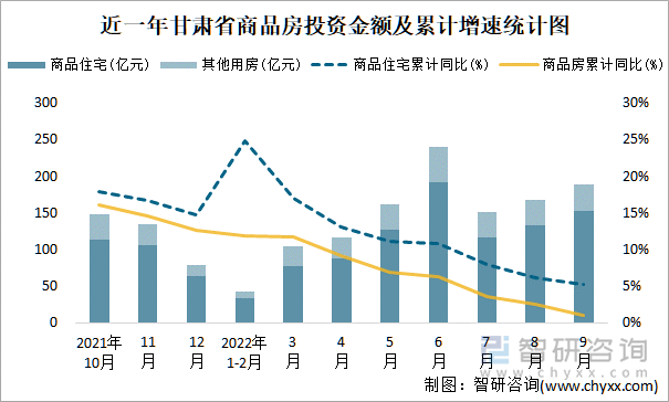 近一年甘肃省商品房投资金额及累计增速统计图