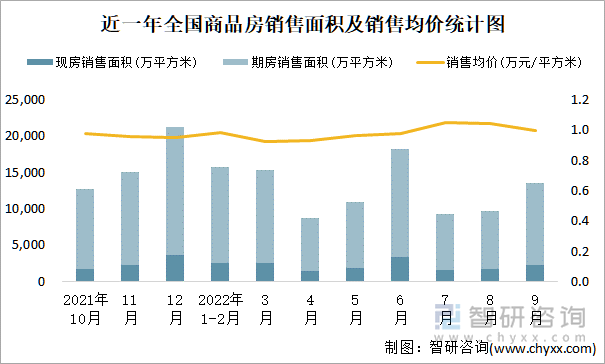 近一年全国商品房销售面积及销售均价统计图