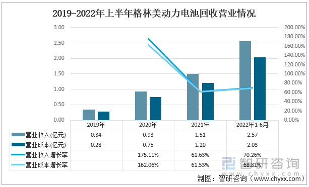 2019-2022年上半年格林美动力电池回收营业情况