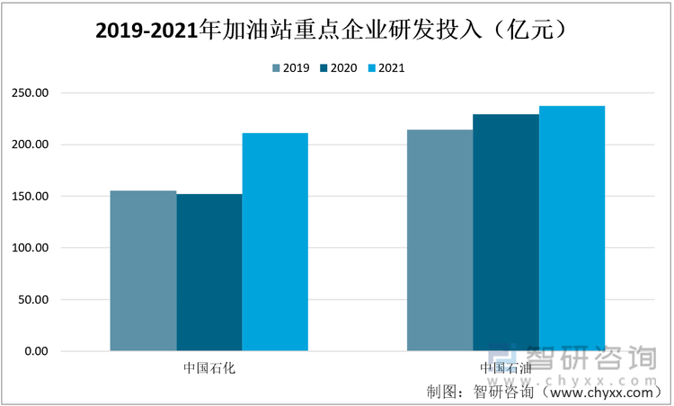 2019-2021年加油站重点企业研发投入