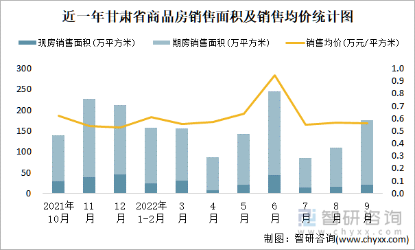 近一年甘肃省商品房销售面积及销售均价统计图