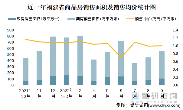 近一年福建省商品房销售面积及销售均价统计图