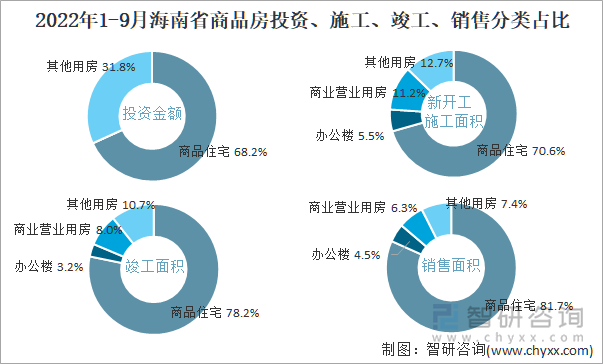 2022年1-9月海南省商品房投资、施工、竣工、销售分类占比