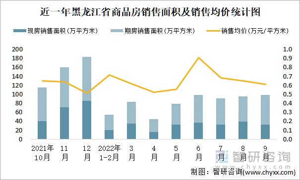 近一年黑龙江省商品房销售面积及销售均价统计图