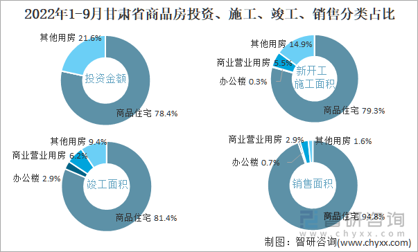 2022年1-9月甘肃省商品房投资、施工、竣工、销售分类占比