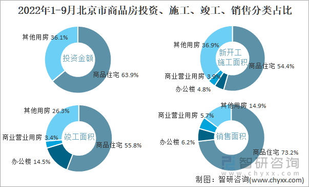 2022年1-9月北京市商品房投资、施工、竣工、销售分类占比