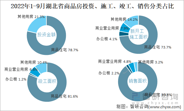 2022年1-9月湖北省商品房投资、施工、竣工、销售分类占比