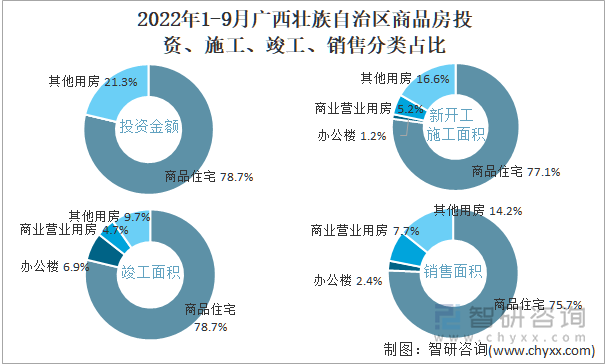 2022年1-9月广西壮族自治区商品房投资、施工、竣工、销售分类占比