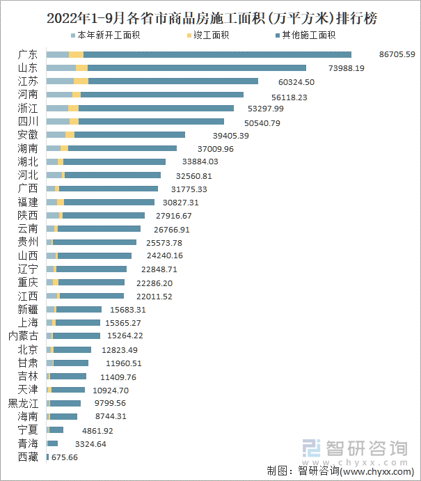 2022年1-9月各省市商品房施工面积(万平方米)排行榜