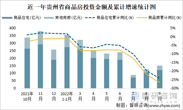 近一年贵州省商品房投资金额及累计增速统计图