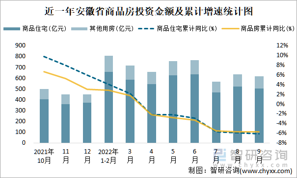 近一年安徽省商品房投资金额及累计增速统计图