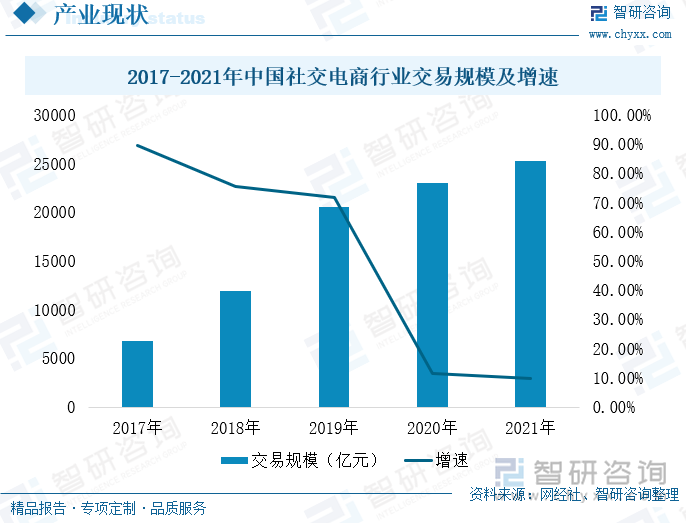 社交电商是在人际关系网络，利用互联网社交工具，从事商品经营活动的新型电子商务。随着互联网的发展及新型商业模式推广，2017-2021年，我国社交电商行业交易规模持续扩大。2019年社交电商行业交易规模首次突破20000亿元，达到了20605.5亿元。受疫情影响，快递物流受阻，居民消费行为减少，2020年-2021年我国社交电商行业发展相对放缓，但仍保持10%以上的增速。2020年和2021年，我国社交电商行业交易规模分别为2.3万亿元和2.53万亿元，同比增速分别为11.62%和10.10%。2021年，社交电商市场规模占网上零售总额比重提升至19.35%，较2017年扩大9.82个百分点。