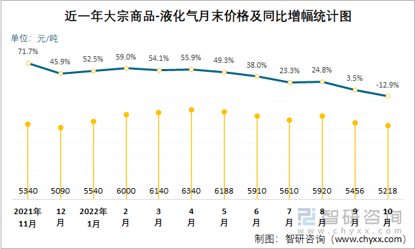 近一年大宗商品-液化气月末价格及同比增幅统计图