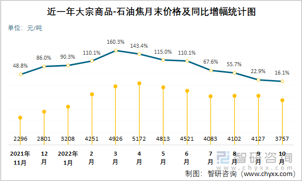 近一年大宗商品-石油焦月末价格及同比增幅统计图