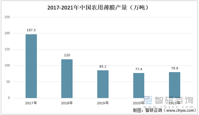 2017-2021年中国农用薄膜产量（万吨）