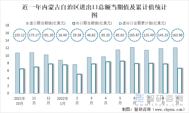 近一年内蒙古自治区进出口总额当期值及累计值统计图