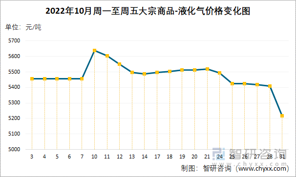 2022年10月周一至周五大宗商品-液化气价格变化图