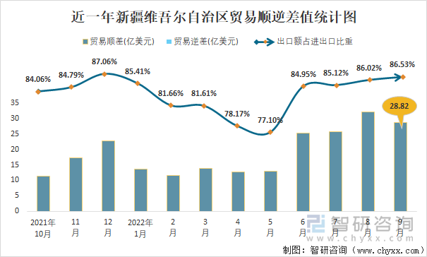 近一年新疆维吾尔自治区贸易顺逆差值统计图