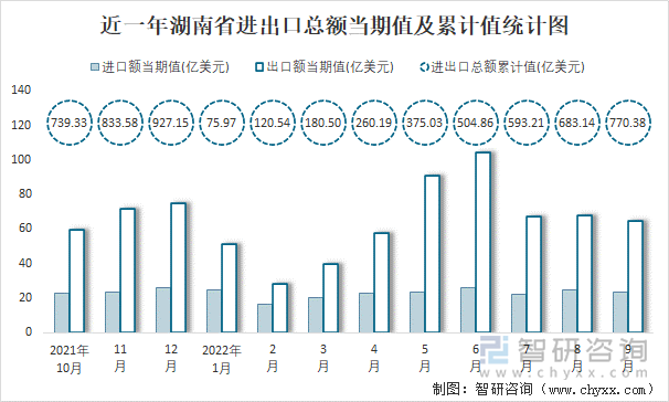 近一年湖南省进出口总额当期值及累计值统计图