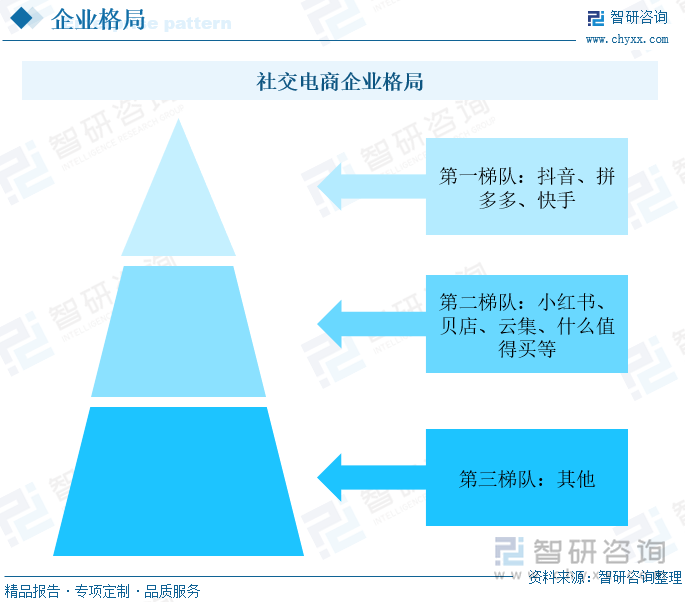 流量红利的消失推动传统电商向以社交为主的电商模式发展。目前，社交电商行业逐步发展形成以拼多多、京东惊喜、苏宁拼购为主的拼购型社交电商，以小红书、快手电商、抖音、蘑菇街为主的内容类社交电商，以1号会员店、悦淘、云集为主的会员制电商和以唯享客、什么值得买为主的导购返利类电商。目前，整体来看社交电商行业大致可以分为三个竞争梯队，第一梯队包括：抖音、拼多多和快手，第二梯队为小红书、贝店、云集和什么值得买等企业。