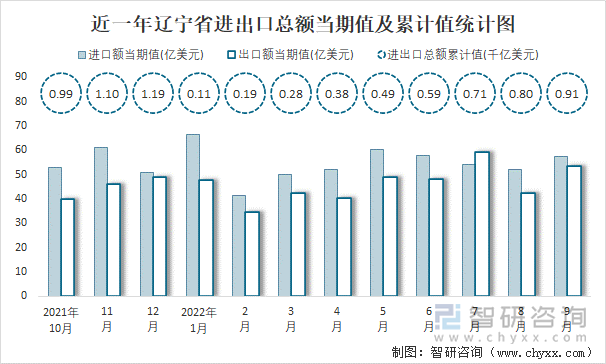 近一年辽宁省进出口总额当期值及累计值统计图