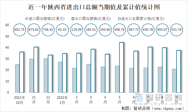 近一年陕西省进出口总额当期值及累计值统计图