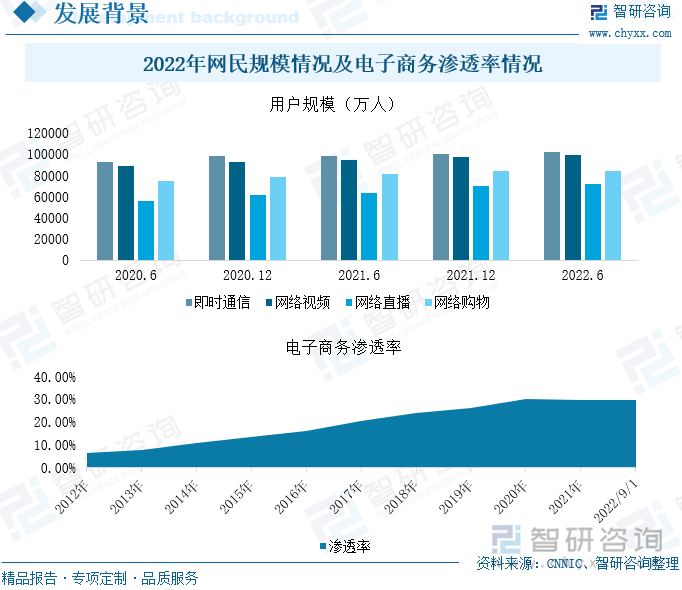 随着互联网技术的升级与推广，我国网民规模和互联网普及率在不断提升。截至2022年6月，我国网民规模提升至10.51亿人，较去年同期增加4040万人，同比增长3.91%；互联网普及率也由2020年6月的67%上升至2022年6月的74.4%。2022年6月，即时通信用户规模从17年末的7.2亿增加到10.27亿，占网民整体的97.71%；即时通信使用率较2021年底扩大0.2个百分点，达到97.7%。网民规模的增加和即时通信的高使用率为社交电商行业的兴起奠定了坚实的基础，进一步推动电子商务行业发展。截至2022年9月，电子商务渗透率上升至29.94%。