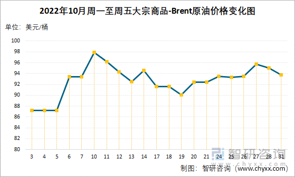 2022年10月周一至周五大宗商品-Brent原油价格变化图