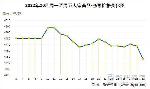 2022年10月周一至周五大宗商品-沥青价格变化图