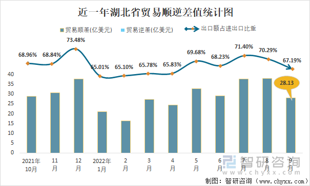 近一年湖北省贸易顺逆差值统计图