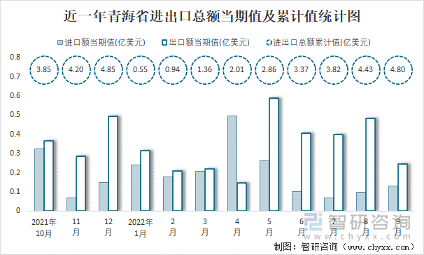 近一年青海省进出口总额当期值及累计值统计图