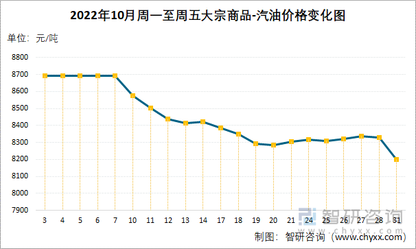 2022年10月周一至周五大宗商品-汽油价格变化图